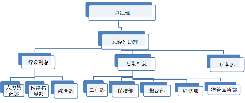 组织框架